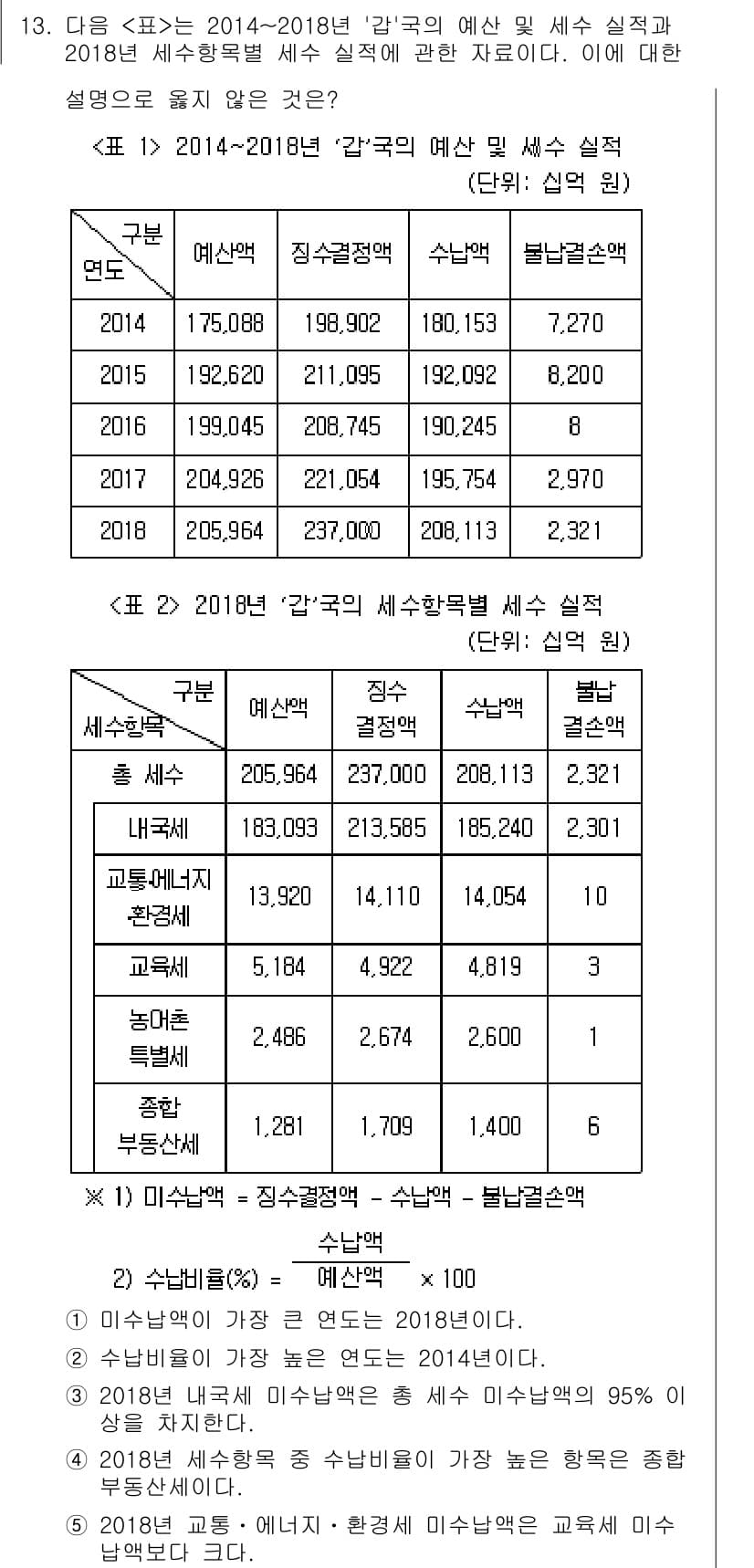 PSAT_자료해석 2019년 13번 - 제시된 자료에 따르면, 2018년 '한국의 예산 및 세수 실적'에서 실제... 에 관한 핵심 기출문제