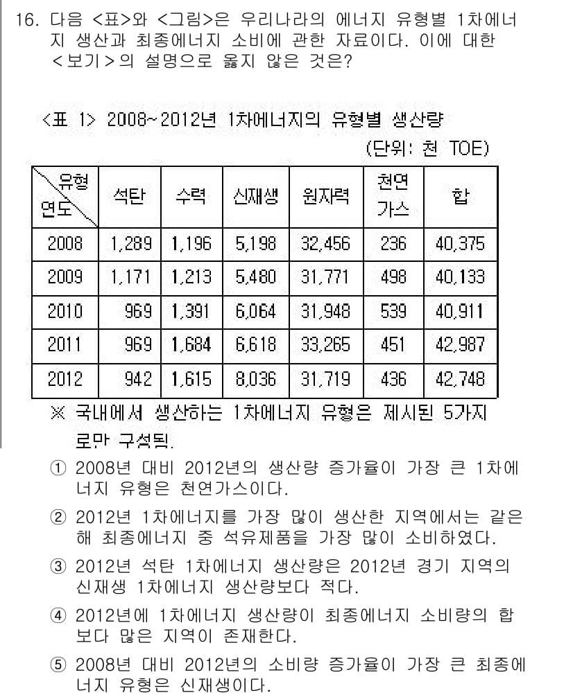 PSAT_자료해석 2019년 16번 - 표에서 2008년과 2012년의 1차에너지 생산량 증가율이 가장 높은 것... 에 관한 핵심 기출문제