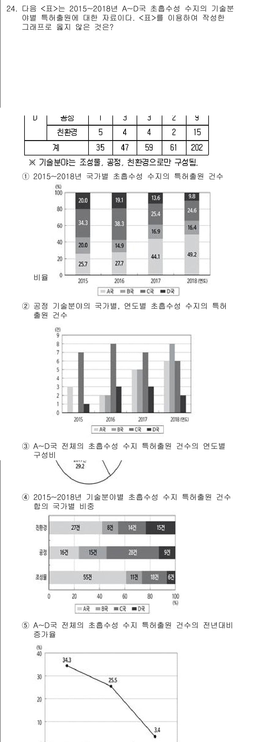 PSAT_자료해석 2019년 24번 - 정답과 핵심 포인트를 검수 중인 기출문제