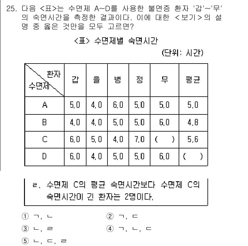 PSAT_자료해석 2019년 25번 - 주어진 표에서 '강'의 수면제 A의 평균 숙면시간은 5.0시간이고, '무... 에 관한 핵심 기출문제