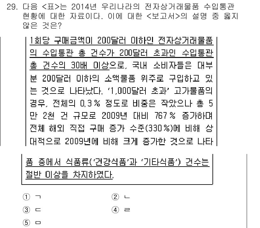 PSAT_자료해석 2019년 29번 - 문제에서 주어진 표를 통해 200달러 이하에서의 전자상거래 물품 구입 비... 에 관한 핵심 기출문제