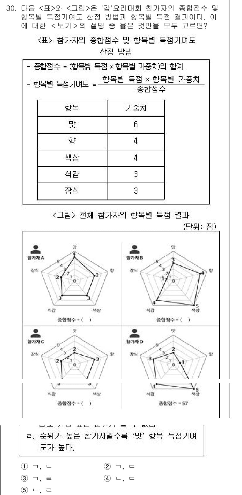 PSAT_자료해석 2019년 30번 - 자료에서 각 항목의 특성 점수를 비교하였을 때, 정답은 가장 특징이 잘 ... 에 관한 핵심 기출문제