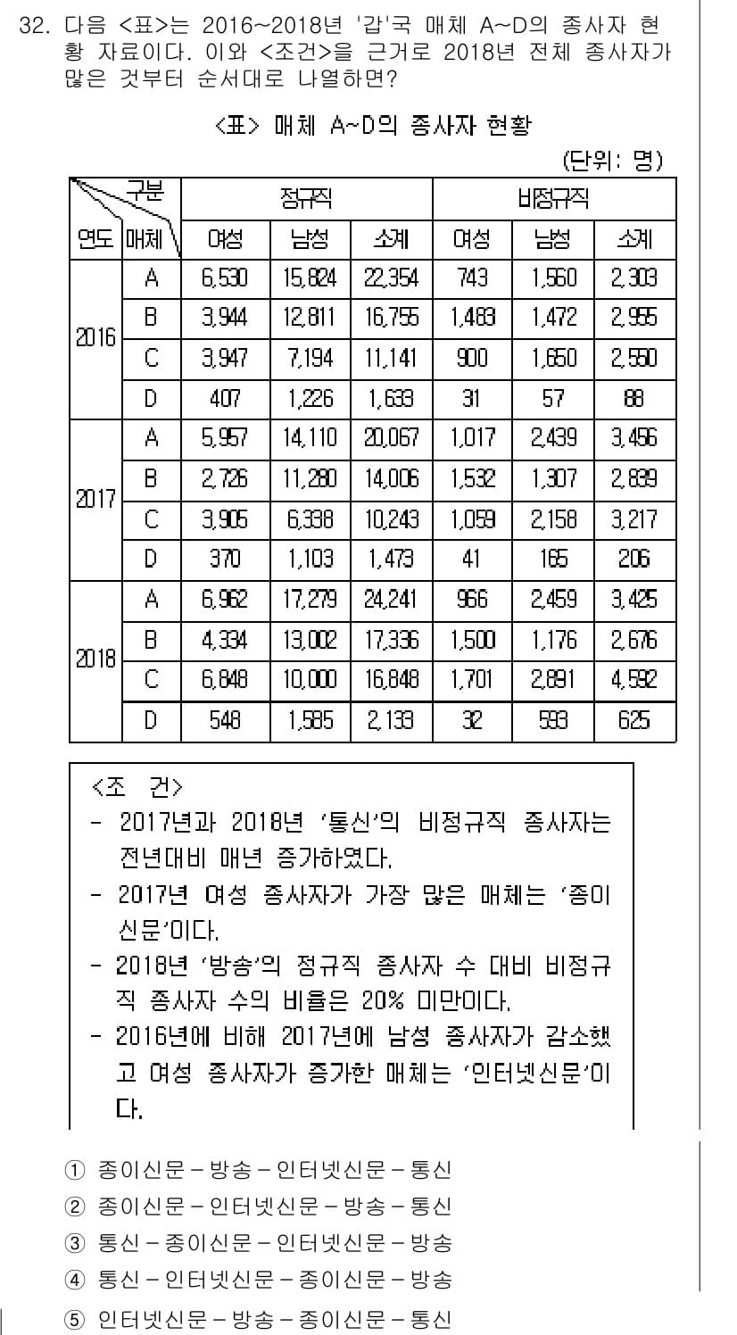 PSAT_자료해석 2019년 32번 - 정답과 핵심 포인트를 검수 중인 기출문제
