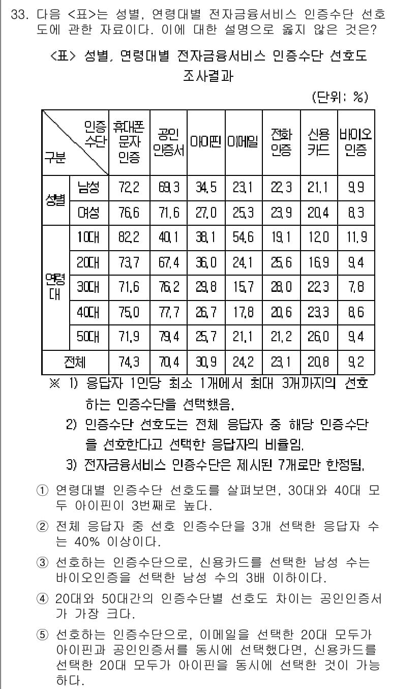 PSAT_자료해석 2019년 33번 - 정답 5번은 "N/A"로 나타나서 정보가 누락된 것을 의미합니다. 해당 ... 에 관한 핵심 기출문제