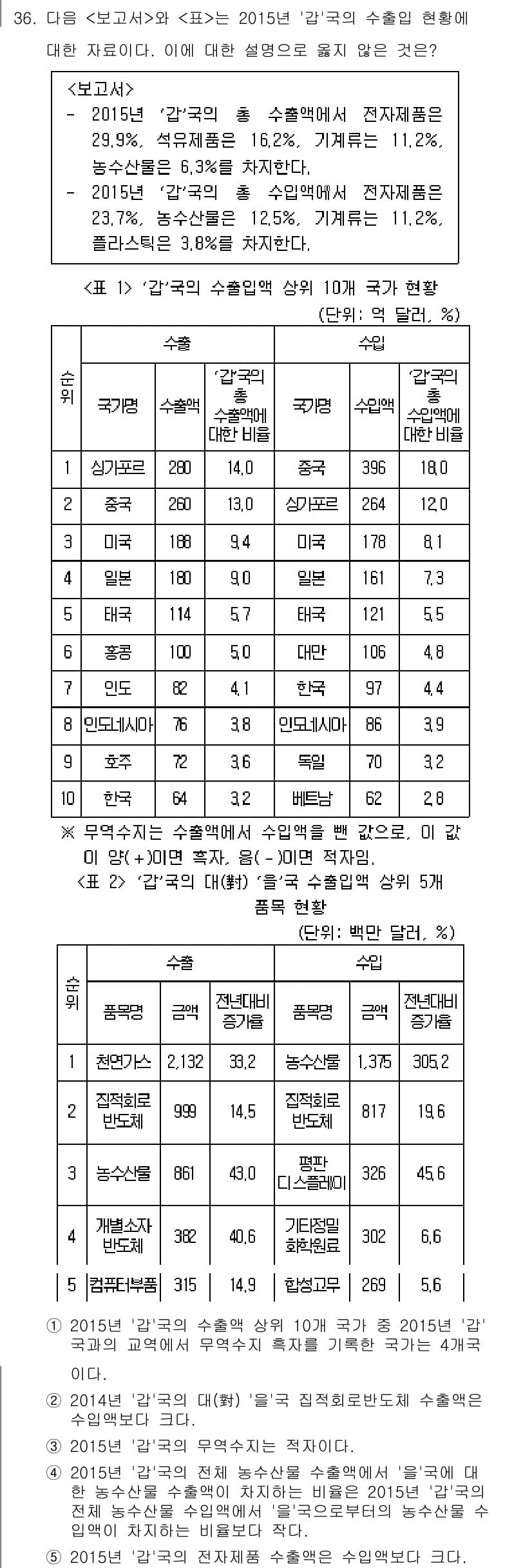 PSAT_자료해석 2019년 36번 - 정답과 핵심 포인트를 검수 중인 기출문제