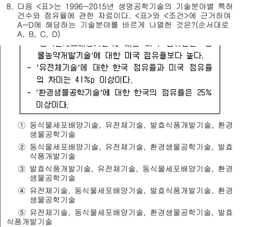 PSAT_자료해석 2019년 8번 - 주어진 표에 따르면, 1996년부터 2015년까지 생물공학 기술의 기술 ... 에 관한 핵심 기출문제