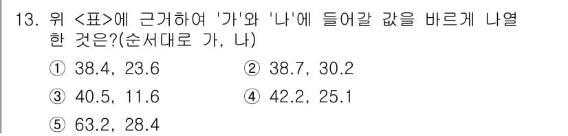 PSAT_자료해석 2020년 11번 - 정답과 핵심 포인트를 검수 중인 기출문제