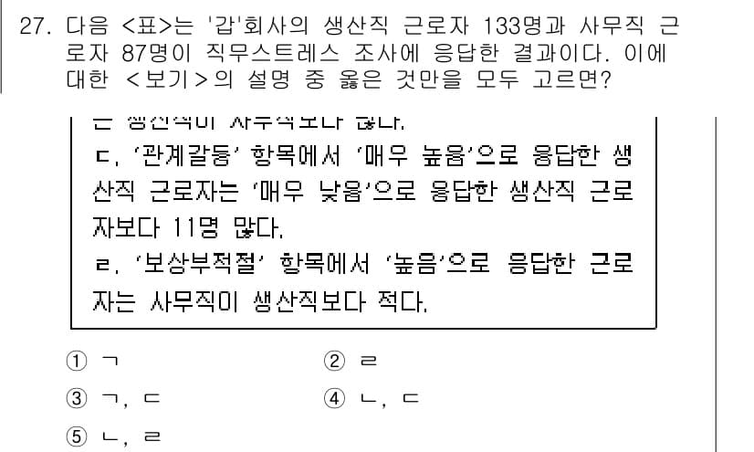 PSAT_자료해석 2020년 24번 - 정답 3번의 설명은 '관계갈등'이 "매우 높은" 수준으로, 이는 직원들의... 에 관한 핵심 기출문제