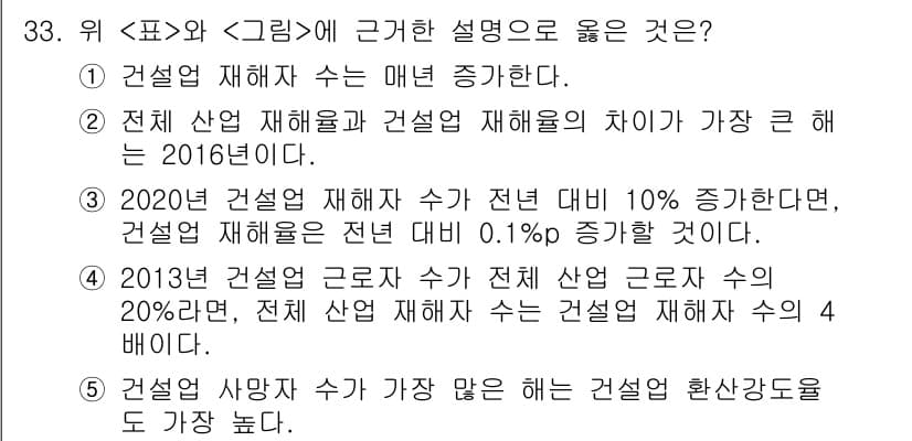 PSAT_자료해석 2020년 30번 - 정답과 핵심 포인트를 검수 중인 기출문제