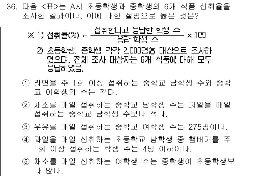 PSAT_자료해석 2020년 33번 - 정답과 핵심 포인트를 검수 중인 기출문제