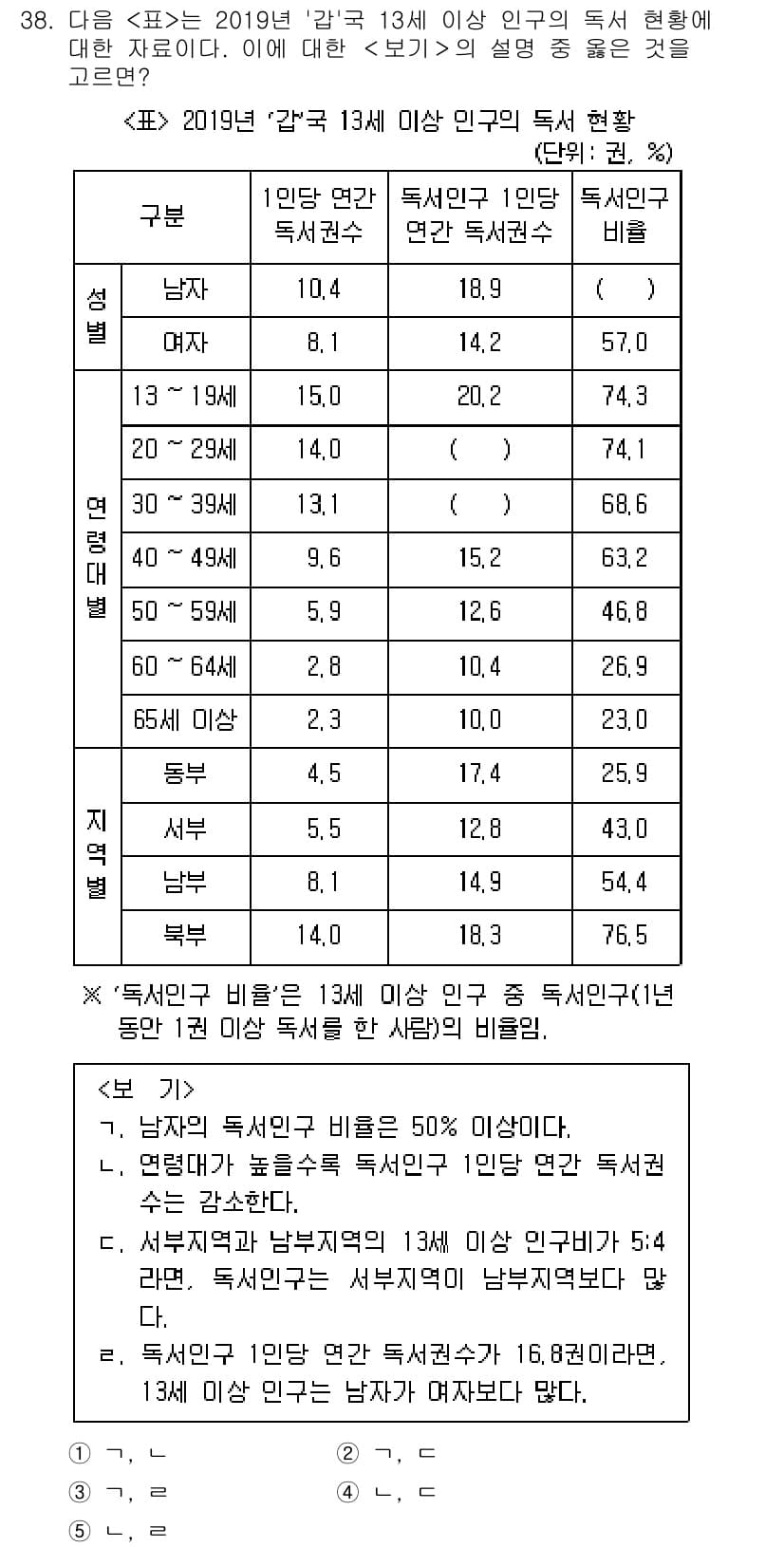 PSAT_자료해석 2020년 35번 - 오표에서 13세 이상의 독서 연령 집단별 독서 인구 비율을 계산할 때, ... 에 관한 핵심 기출문제
