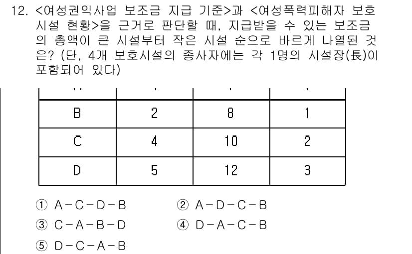 PSAT_상황판단 2015년 12번 - 정답과 핵심 포인트를 검수 중인 기출문제