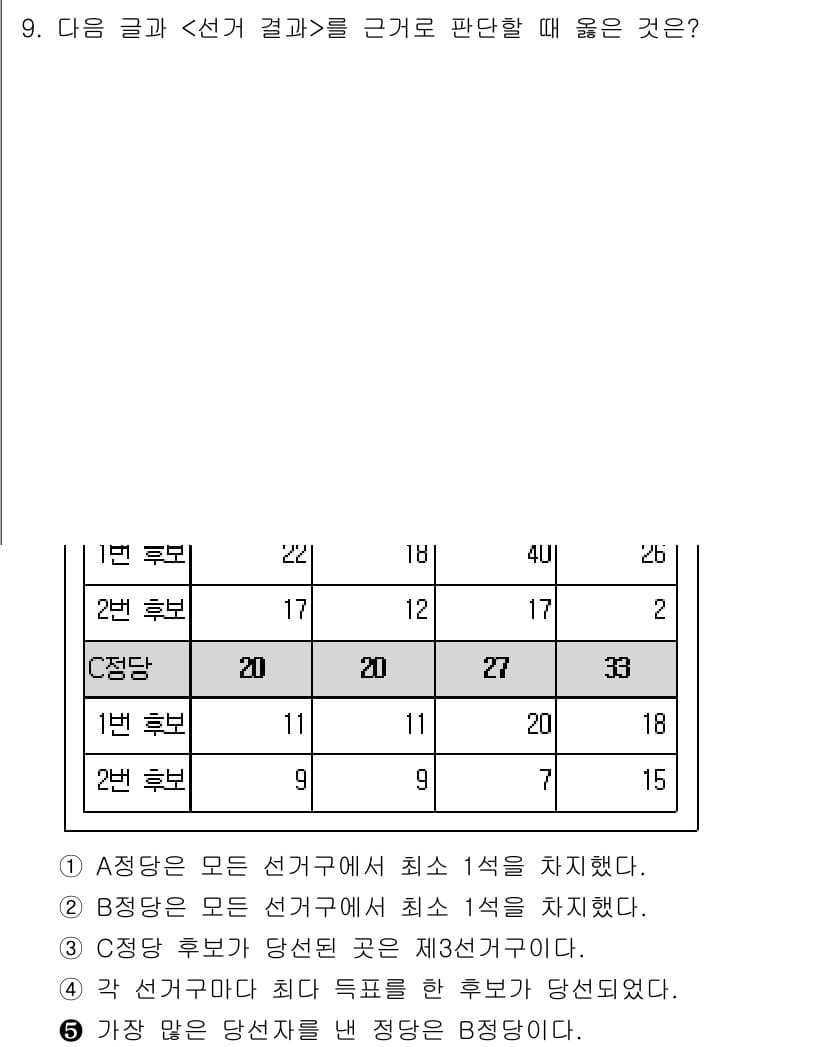 PSAT_상황판단 2017년 9번 - 정답과 핵심 포인트를 검수 중인 기출문제