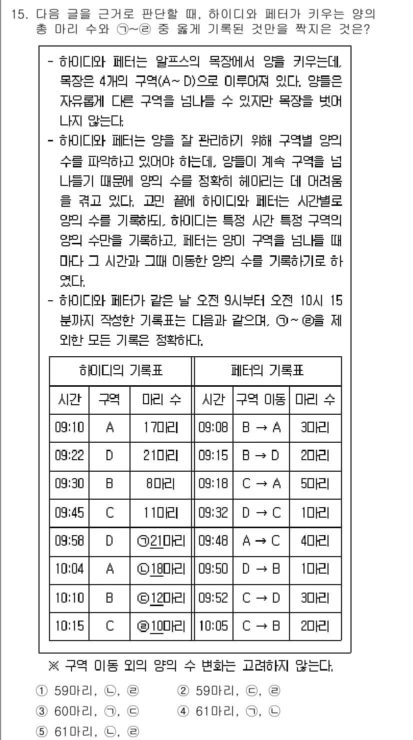 PSAT_상황판단 2018년 15번 - 해당 문제에서 A와 B의 활동 시간과 페타가 키우는 총 넓이를 고려할 때... 에 관한 핵심 기출문제