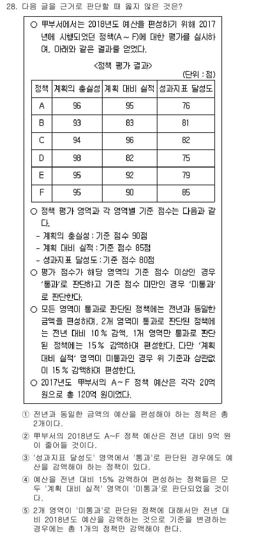 PSAT_상황판단 2018년 28번 - 정답인 2번은 2017년 대비 2018년도 평가의 성적이 감소한 것을 반... 에 관한 핵심 기출문제