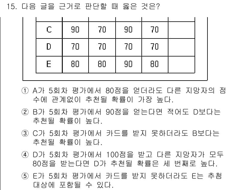 PSAT_상황판단 2019년 15번 - 문제에서 각 경우의 추천 확률을 분석해보면, D는 5회 평가에서 80점 ... 에 관한 핵심 기출문제
