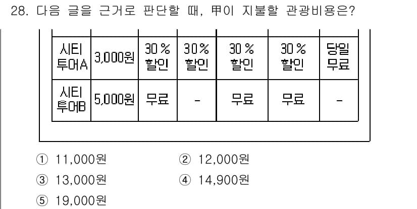PSAT_상황판단 2019년 28번 - 시티투어 A의 가격은 3,000원에서 30% 할인받습니다. 할인액은 다음... 에 관한 핵심 기출문제
