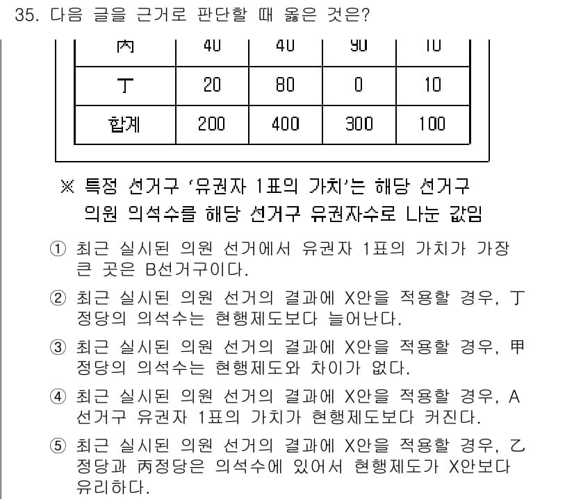 PSAT_상황판단 2019년 35번 - 정답 2를 선택하는 이유는 최근 실질적인 선거 결과가 유권자의 의사를 반... 에 관한 핵심 기출문제