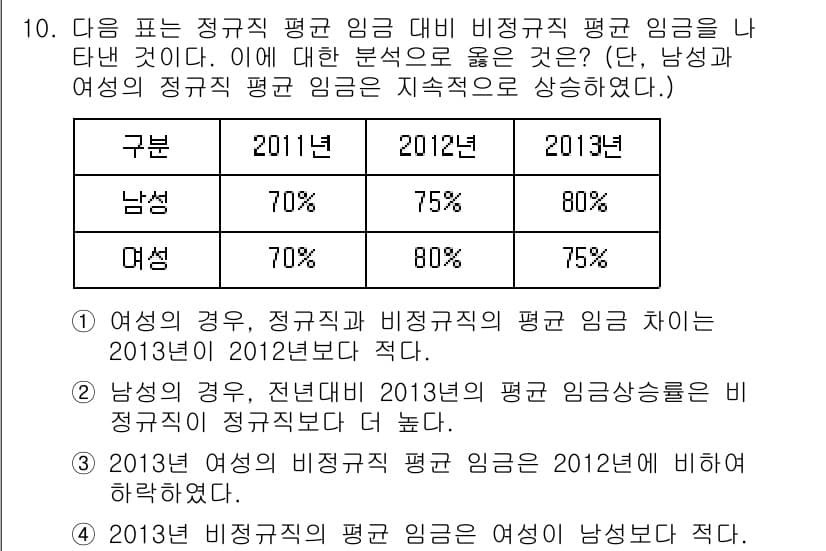 9급_지방직_공무원_서울시_사회 2015년 10번 - 여성의 경우, 정규직 비정규직의 평균 임금 차이가 2013년에는 2012... 에 관한 핵심 기출문제