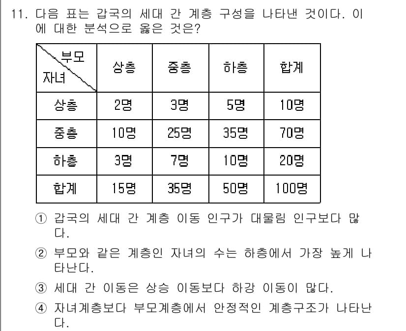 9급_지방직_공무원_서울시_사회복지학개론 2015년 11번 - 정답과 핵심 포인트를 검수 중인 기출문제