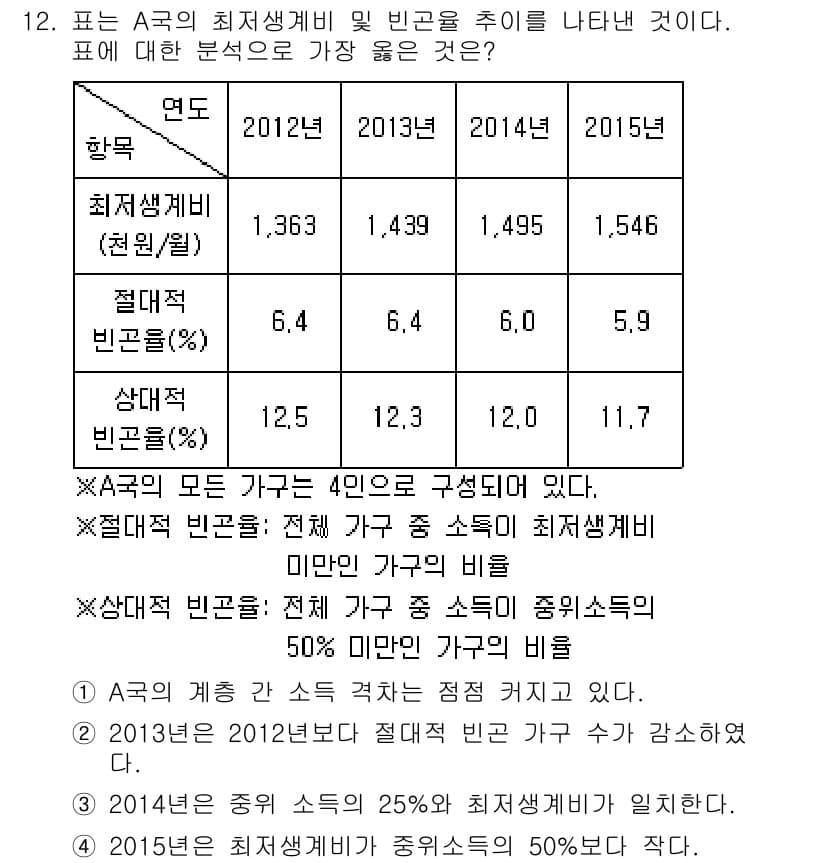 9급_지방직_공무원_서울시_사회 2017년 12번 - 정답과 핵심 포인트를 검수 중인 기출문제