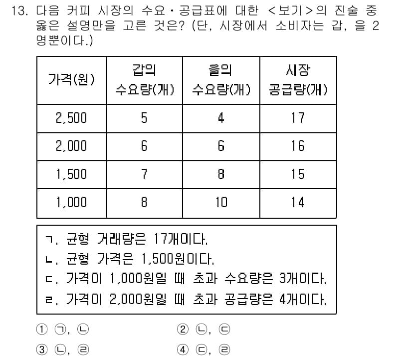 9급_지방직_공무원_서울시_사회 2017년 13번 - 설문에서 주어진 정보를 분석해보면, 가격이 증가할수록 수요량은 감소하고 ... 에 관한 핵심 기출문제
