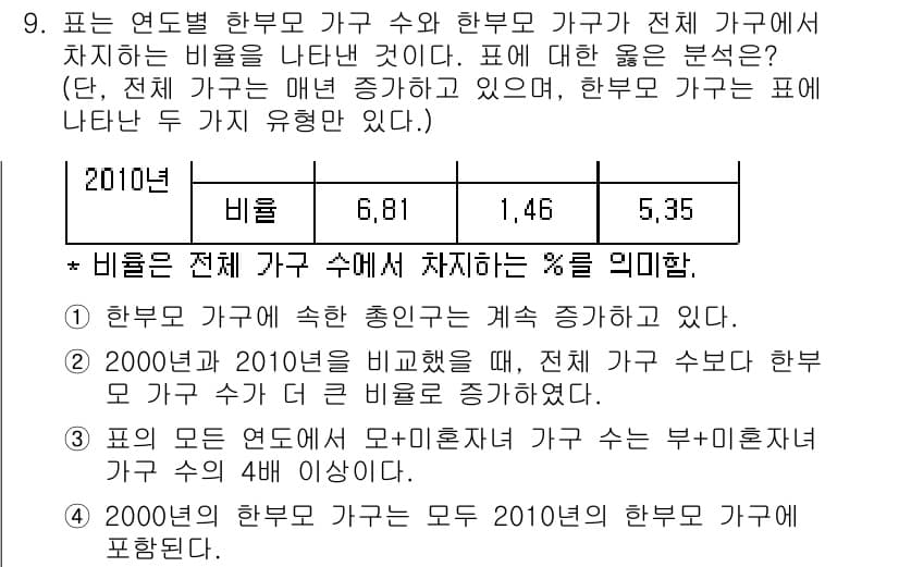 9급_지방직_공무원_서울시_사회 2017년 9번 - 표에서 전체 가구 수가 매년 증가하고 있으며, 한부모 가구 수의 비율은 ... 에 관한 핵심 기출문제