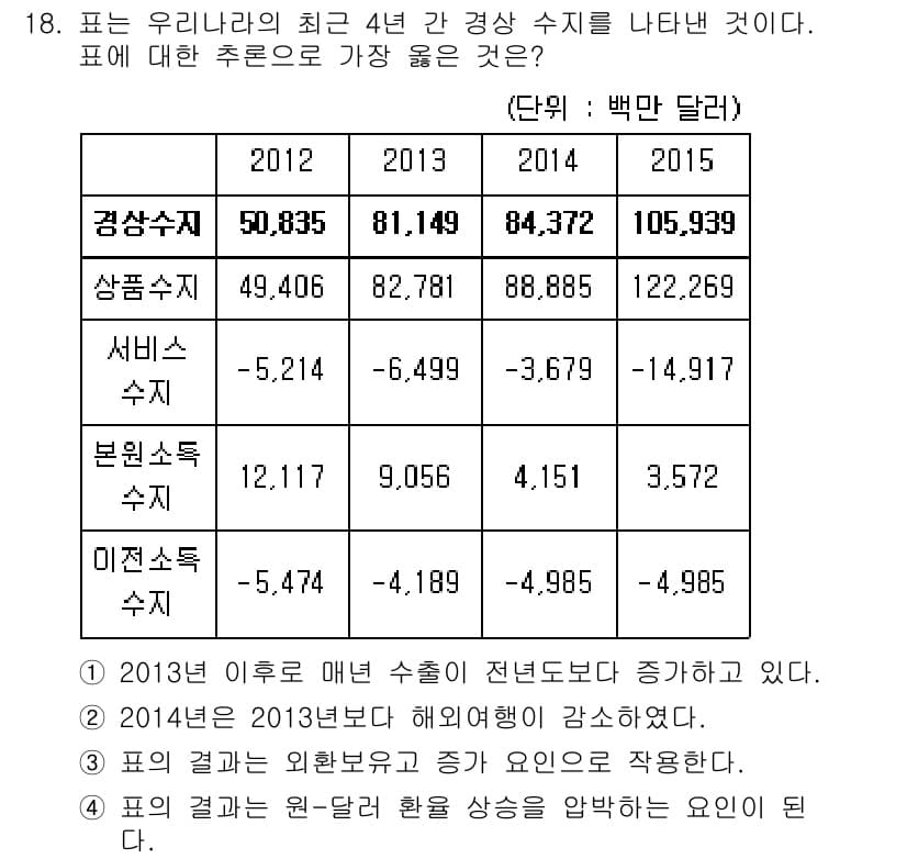 9급_지방직_공무원_서울시_사회복지학개론 2017년 18번 - 주어진 표에서 경상 수치가 매년 증가하고 있으며, 서비스 수치와 관련된 ... 에 관한 핵심 기출문제