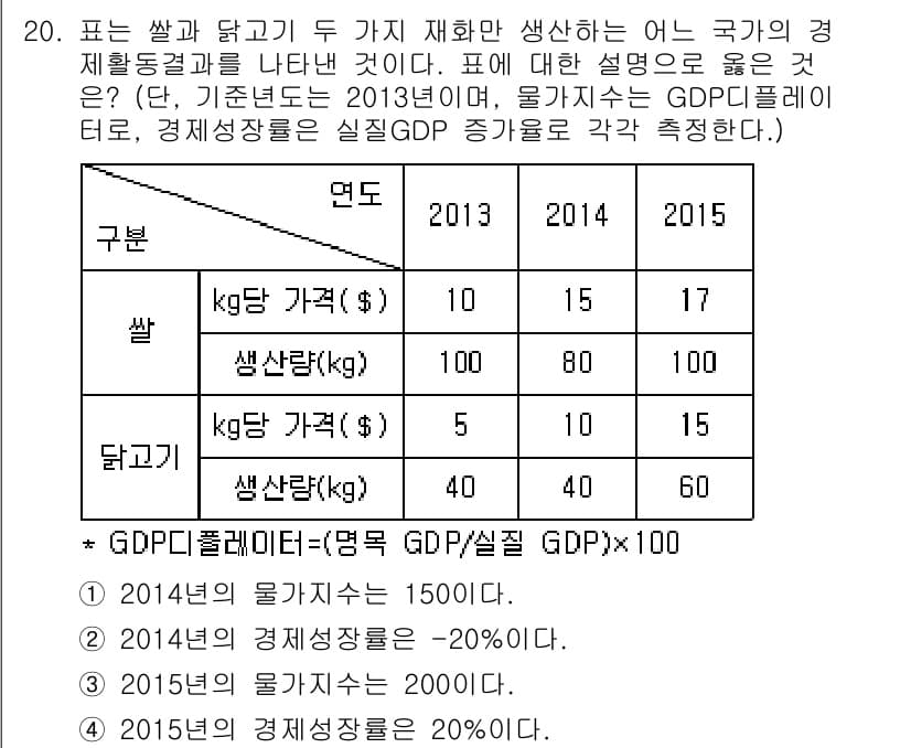 9급_지방직_공무원_서울시_사회복지학개론 2017년 20번 - 표에서 2014년의 물가 지수는 1500이고, 그에 따른 경제활동 지표가... 에 관한 핵심 기출문제