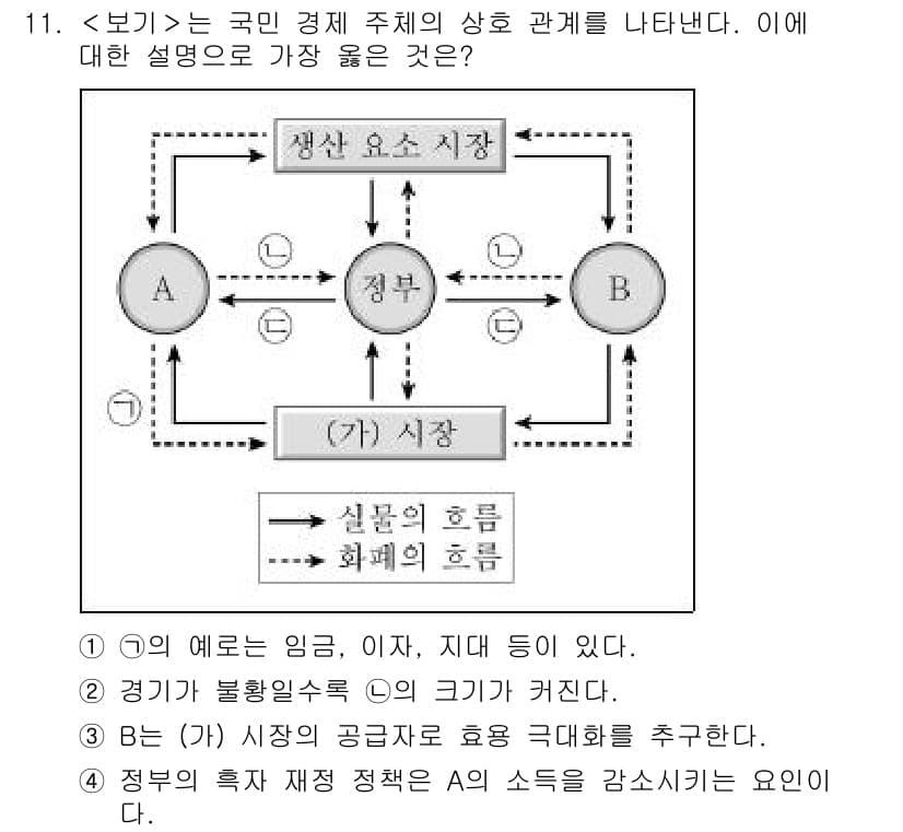 9급_지방직_공무원_서울시_사회 2018년 11번 - 문제에서 제시된 경제 주체 간의 상호 관계에서는 정부의 조세 정책이 시장... 에 관한 핵심 기출문제