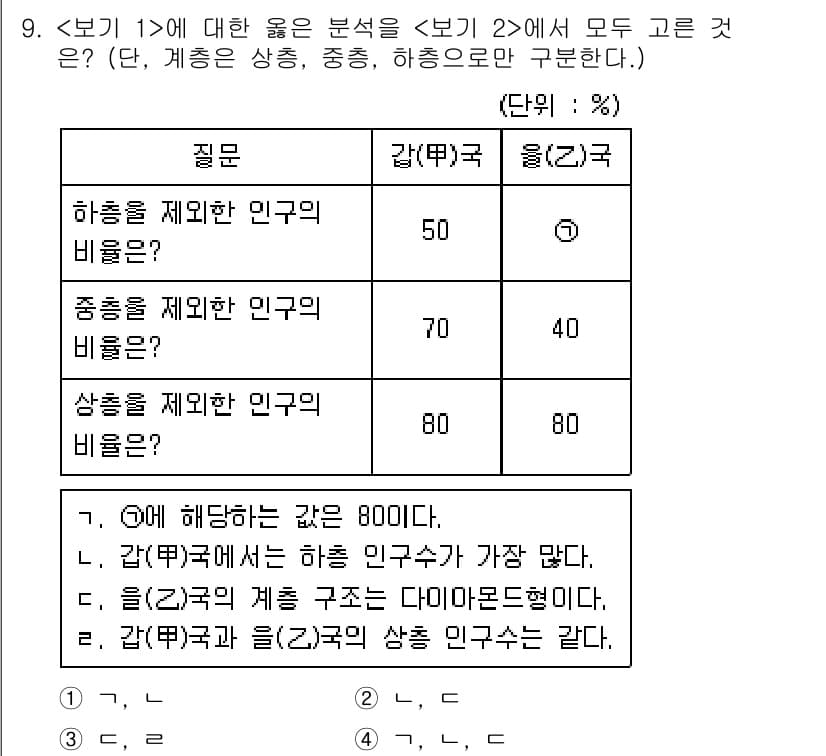 9급_지방직_공무원_서울시_사회 2018년 9번 - 문제에서 제시된 비율을 분석하면, 각 국가에 따라 제시된 비율이 정해진 ... 에 관한 핵심 기출문제