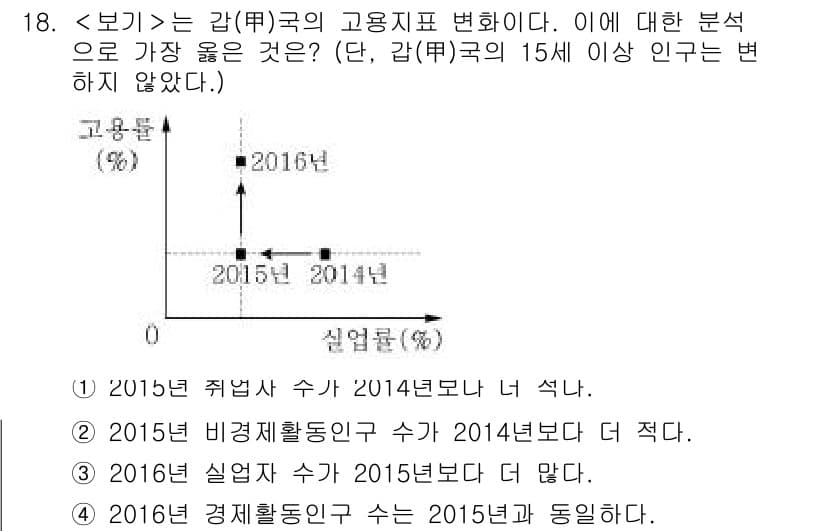 9급_지방직_공무원_서울시_사회복지학개론 2018년 18번 - 정답과 핵심 포인트를 검수 중인 기출문제