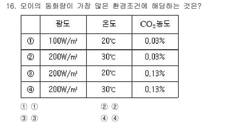 9급_지방직_공무원_서울시_재배학개론 2018년 16번 - CO₂ 농도가 가장 높은 환경 조건은 온도가 30℃이면서 광도가 200W... 에 관한 핵심 기출문제