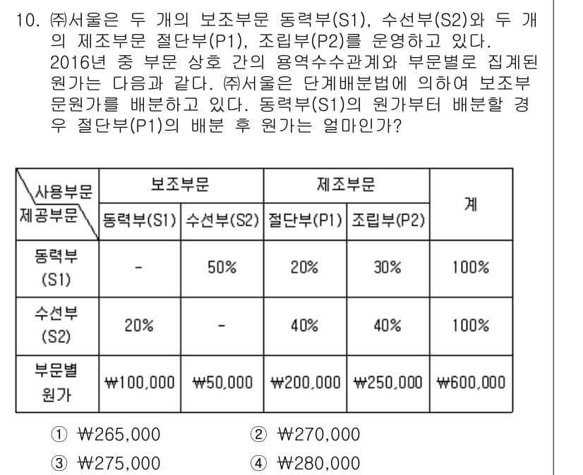 9급_지방직_공무원_서울시_회계학 2016년 7번 - 보조부문에서 발생한 원가는 직접적으로 재무부문에서 사용되며, 재무부문은 ... 에 관한 핵심 기출문제
