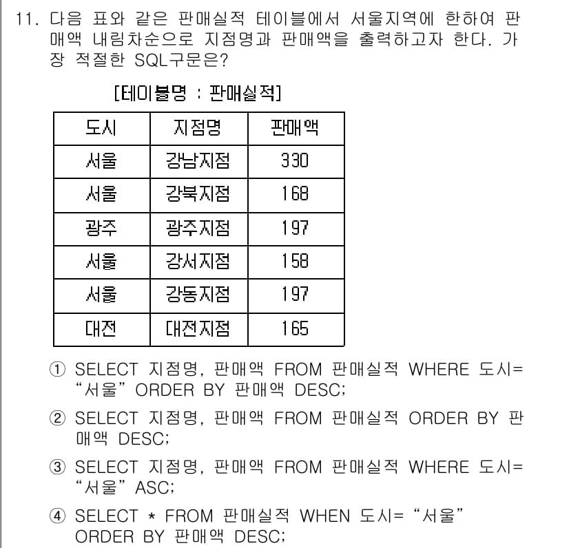 정보처리기사_필기 2016년 11번 - 정답은 1입니다. 이 SQL 구문은 "판매액"을 기준으로 내림차순 정렬하... 에 관한 핵심 기출문제