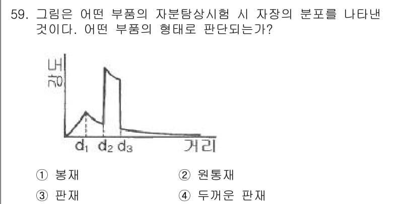 자기비파괴검사기사 2020년 59번 - 주어진 그래프는 자분탐상시험에서의 결함 분포를 나타냅니다. 그래프의 형태... 에 관한 핵심 기출문제