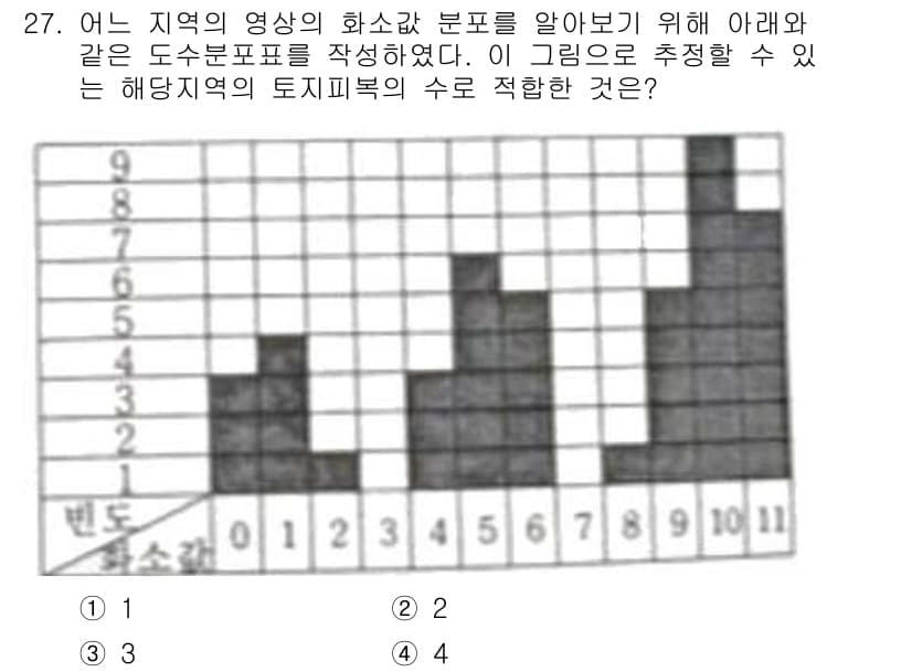 측량및지형공간정보산업기사 2020년 27번 - 주어진 그래프에서 각 구역의 면적을 세면, 적색 부분이 3개로 가장 많다... 에 관한 핵심 기출문제