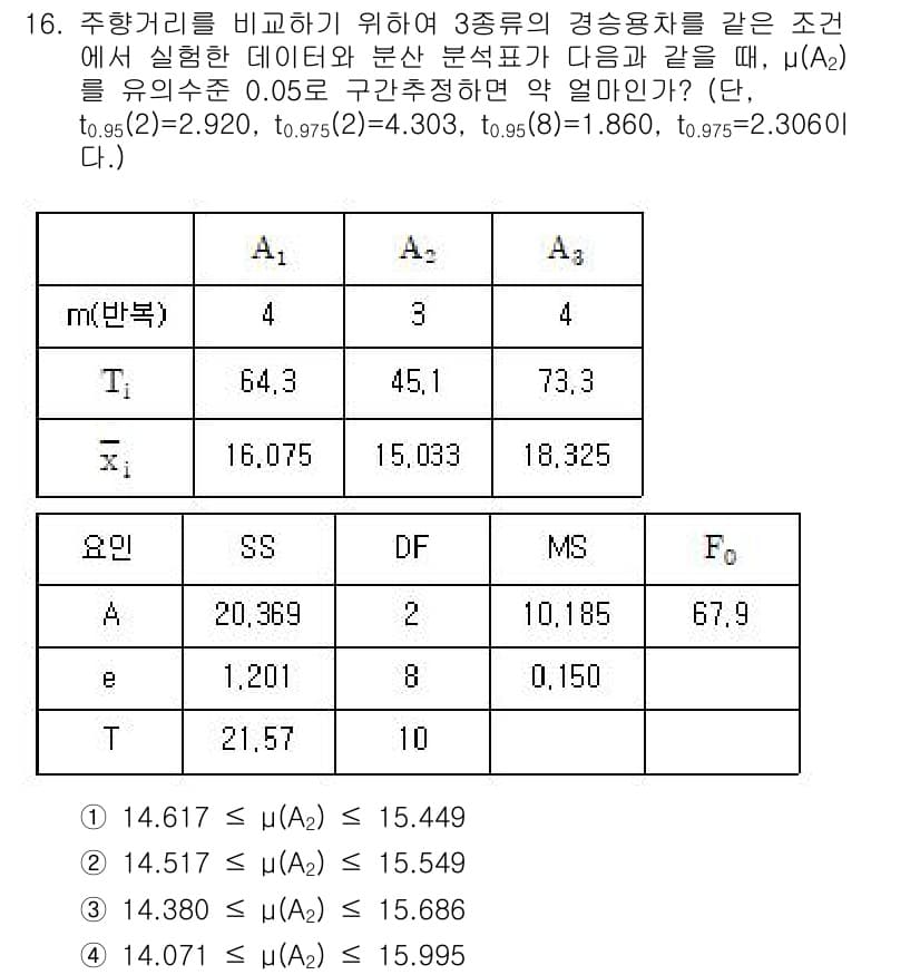 품질경영산업기사 2020년 16번 - 정답과 핵심 포인트를 검수 중인 기출문제