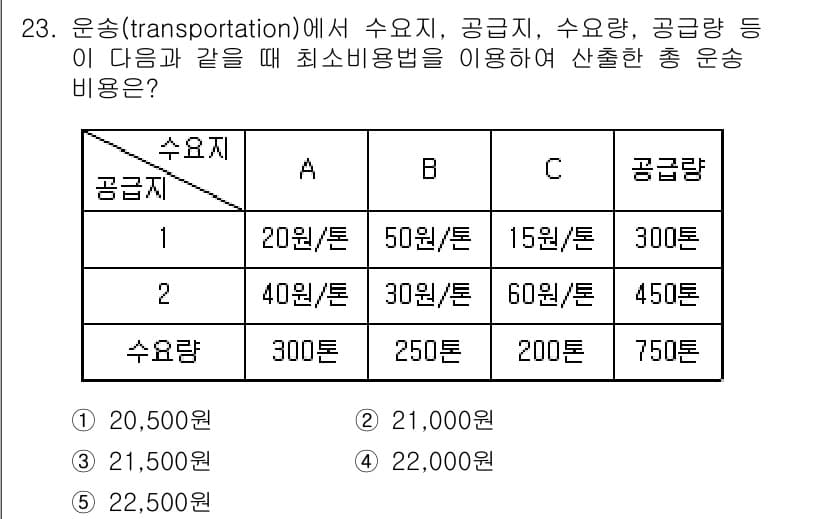유통관리사_1급 2017년 23번 - 주어진 문제는 최소비용을 고려하여 운송비용을 계산하는 것입니다. 각 공급... 에 관한 핵심 기출문제