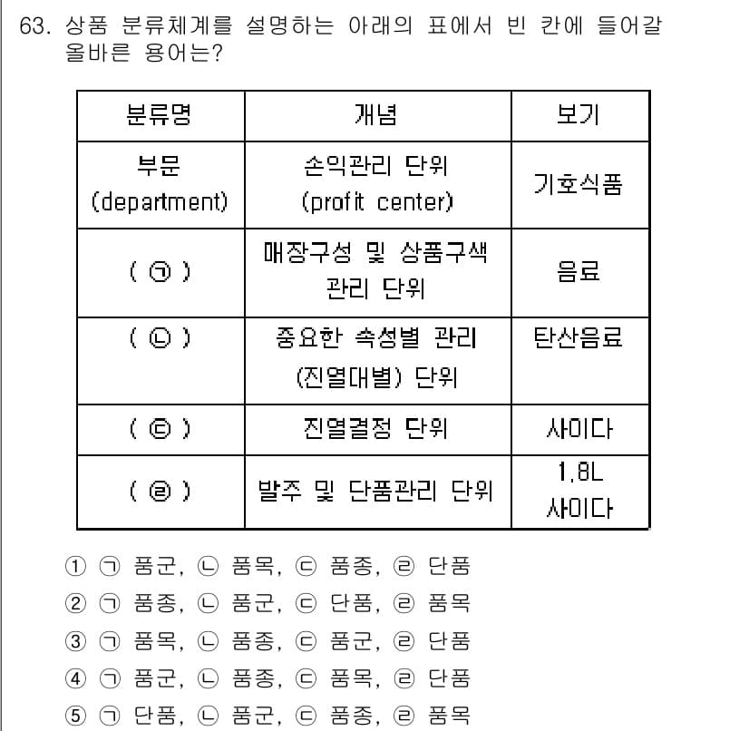 유통관리사_1급 2018년 63번 - 정답과 핵심 포인트를 검수 중인 기출문제