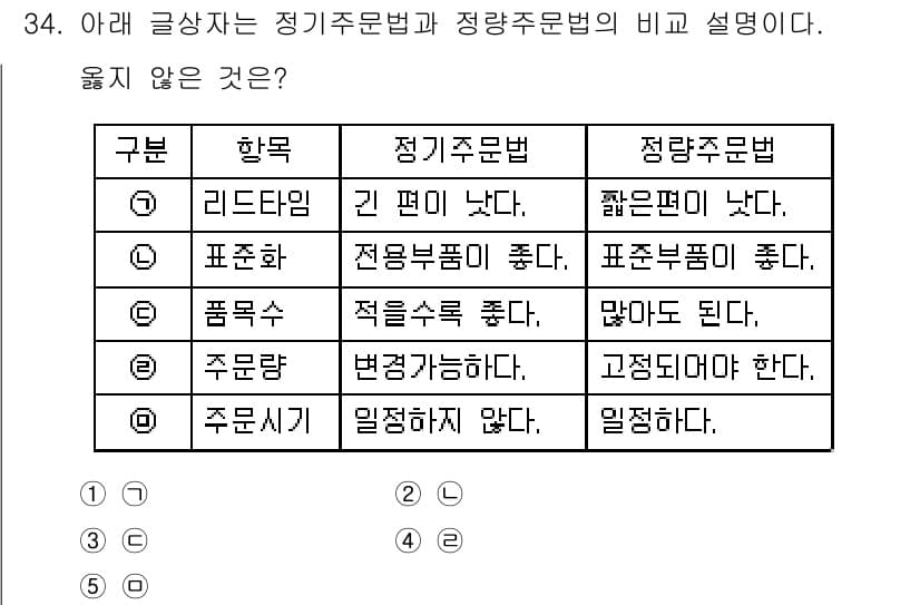유통관리사_1급 2019년 34번 - 정답과 핵심 포인트를 검수 중인 기출문제