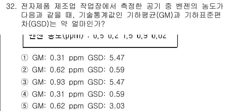 산업보건지도사 2015년 32번 - 정답과 핵심 포인트를 검수 중인 기출문제