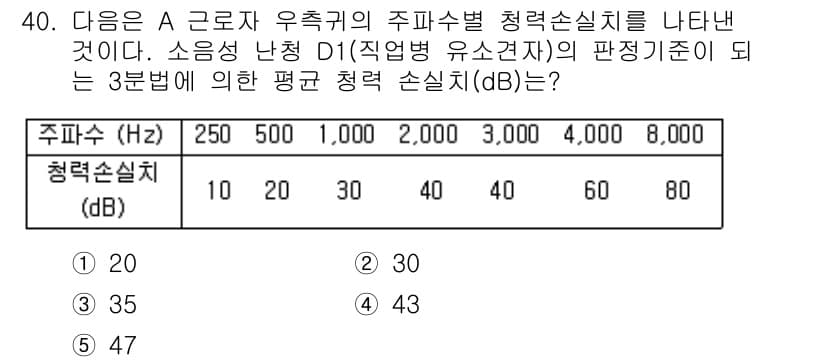 산업보건지도사 2015년 40번 - 소음성 난청 D1의 판정 기준에 따르면, 주파수 대역(250Hz, 500... 에 관한 핵심 기출문제
