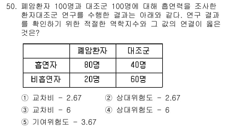 산업보건지도사 2015년 50번 - 이 문제는 폐암환자와 대조군 간의 흡연력에 대한 연구 결과를 바탕으로 적... 에 관한 핵심 기출문제