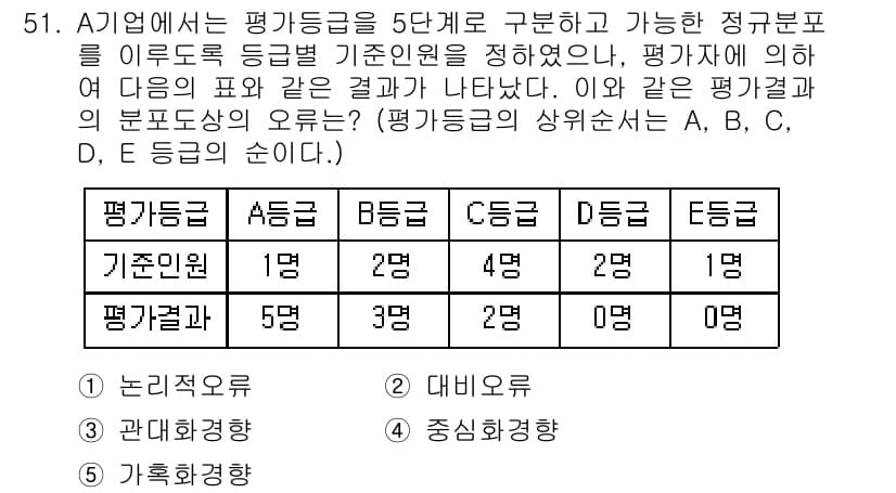 산업보건지도사 2015년 51번 - 정답과 핵심 포인트를 검수 중인 기출문제