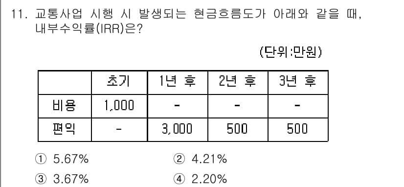 교통기사 2020년 11번 - 정답과 핵심 포인트를 검수 중인 기출문제