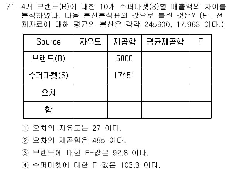 사회조사분석사_1급 2020년 71번 - 정답 '4'는 수퍼마켓(S)에 대한 F-값이 103.3이라는 해석에 근거... 에 관한 핵심 기출문제