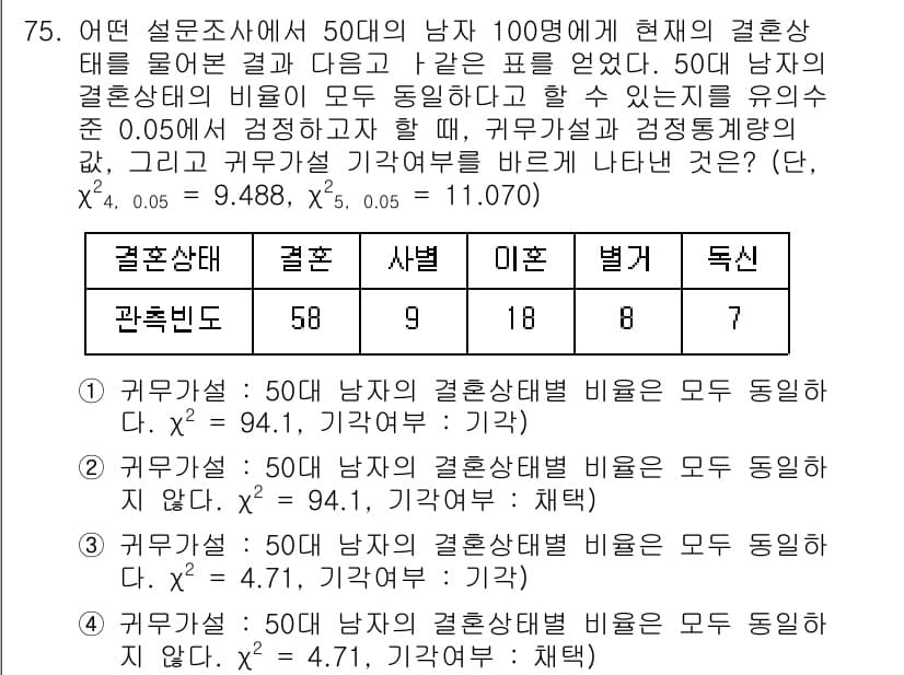 사회조사분석사_1급 2020년 75번 - 주어진 문제에서 귀무가설은 '50대 남자의 결혼상태별 비율이 모두 동일하... 에 관한 핵심 기출문제