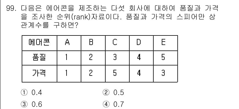 사회조사분석사_1급 2020년 99번 - 정답과 핵심 포인트를 검수 중인 기출문제
