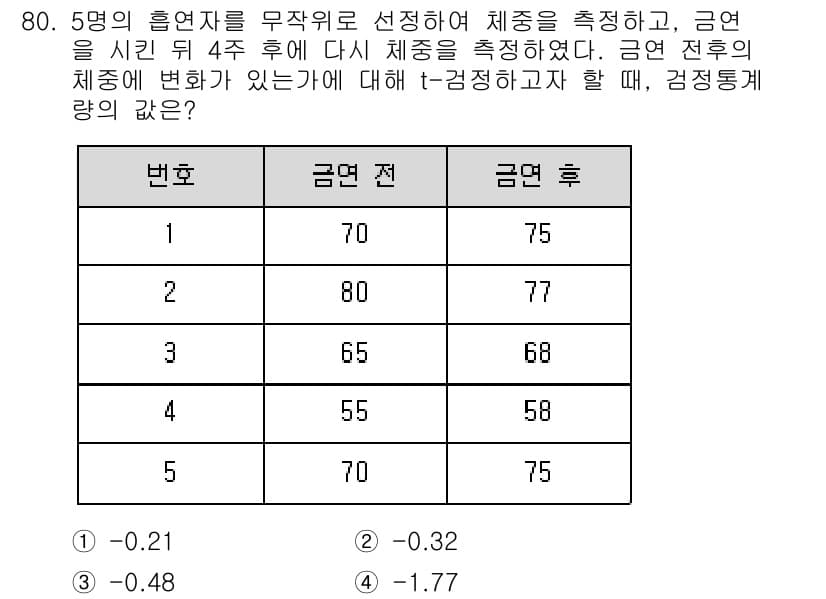 사회조사분석사_2급 2020년 80번 - 정답과 핵심 포인트를 검수 중인 기출문제